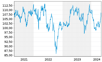 Chart Lyxor IF-L.ST.Eur.600 Utiliti. - 5 Jahre