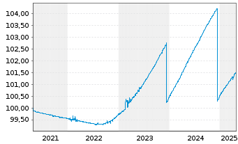 Chart Lyxor IF-Lyx.Sma.Overn.Return - 5 Years