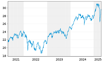 Chart Amundi Ind.S.-A.PRIME EUROZONE - 5 Jahre