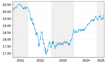 Chart Amundi I.S.-A.PRIME EURO CORP. - 5 années