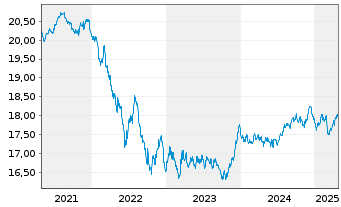 Chart Amundi I.S.-A.PRIM.EURO GOVIES - 5 années