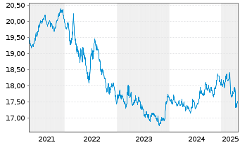 Chart Amundi In.S.-A.PRIME GL.GOVIES - 5 Years