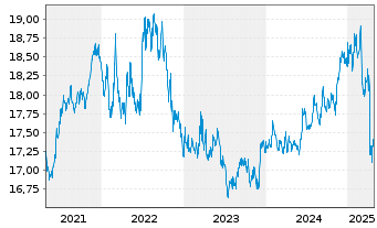 Chart Amundi I.S.-A.PRIM.US TREASURY - 5 Jahre