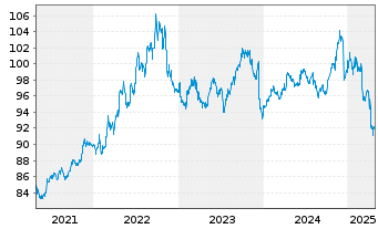 Chart Amundi FedFund USDTF UCITS ETF - 5 Jahre