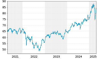 Chart Amundi DAX III UCITS ETF - 5 années