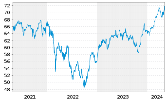 Chart Amundi DAX III UCITS ETF - 5 Years