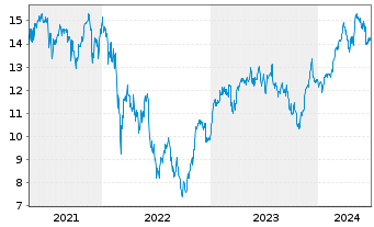 Chart Amundi LevDAX 2x UCITS ETF Dist - 5 Jahre