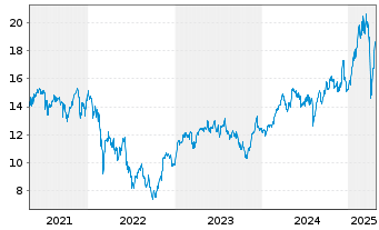 Chart Amundi LevDAX 2x UCITS ETF Dist - 5 Jahre