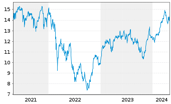 Chart Amundi LevDAX 2x UCITS ETF Dist - 5 Jahre