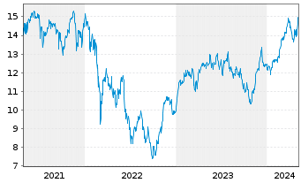 Chart Amundi LevDAX 2x UCITS ETF Dist - 5 Years