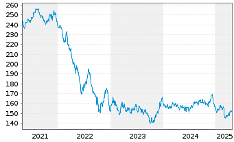 Chart Amundi EUR GovBond 15+Y UCITS ETF Dist - 5 Years