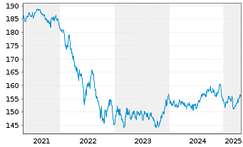 Chart MUL-LY.EO Go.Bd 7-10Y(DR)U.E. - 5 années