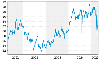 Chart AMUNDI MSCI Japan U.ETF Dis - 5 Jahre