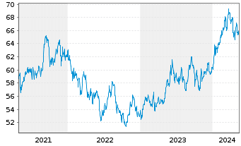 Chart AMUNDI MSCI Japan U.ETF Dis - 5 Years