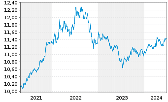 Chart UBS-J.P.M.CNY CN Gov.1-10Y.Bd - 5 années