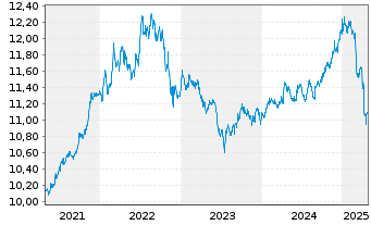 Chart UBS-J.P.M.CNY CN Gov.1-10Y.Bd - 5 années