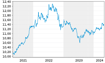Chart UBS-J.P.M.CNY CN Gov.1-10Y.Bd - 5 Jahre