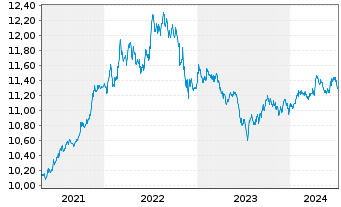 Chart UBS-J.P.M.CNY CN Gov.1-10Y.Bd - 5 Years
