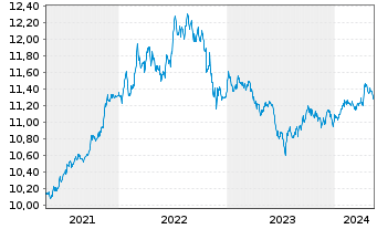 Chart UBS-J.P.M.CNY CN Gov.1-10Y.Bd - 5 années