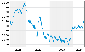 Chart UBS-Bb.Barc.M.Gl.Li.Corp.Sust. - 5 Years
