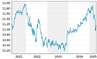 Chart UBS-Bb.Barc.M.Gl.Li.Corp.Sust. - 5 années