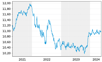 Chart UBS-Bb.Barc.M.Gl.Li.Corp.Sust. - 5 Jahre