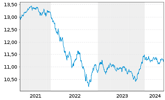 Chart UBS(L)FS-BB M.Gl.Li.Corp.Sust. - 5 années