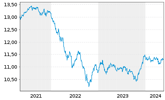 Chart UBS(L)FS-BB M.Gl.Li.Corp.Sust. - 5 Jahre