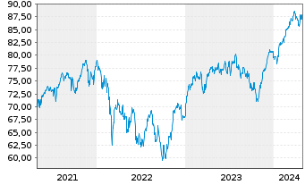 Chart AIS-Amundi MSCI EMU ESG U.Sel. - 5 Years