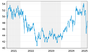 Chart AIS-Amundi MSCI Em.ESG U.Sel. - 5 Jahre