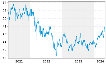 Chart AIS-Amundi MSCI Em.ESG U.Sel. - 5 Years