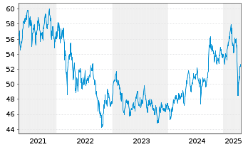 Chart Amundi MSCI Emerging ESG Leaders UCITS ETF DR C - 5 années