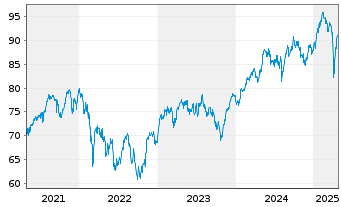 Chart Amundi MSCI EMU SRI PAB UCITS ETF DR C - 5 années