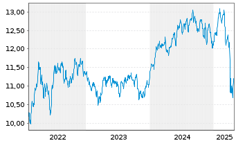 Chart BGF - World Healthscience Fd Act.N. A4 Dis.USD oN - 5 Jahre