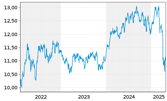 Chart BGF - World Healthscience Fd Act.N. A4 Dis.EUR oN - 5 années