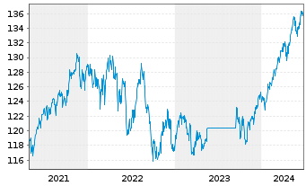 Chart ARERO Der Weltfonds - ESG Inhaber-Anteile LC o.N. - 5 années