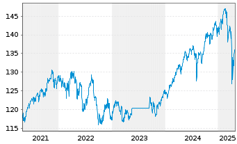 Chart ARERO Der Weltfonds - ESG Inhaber-Anteile LC o.N. - 5 années