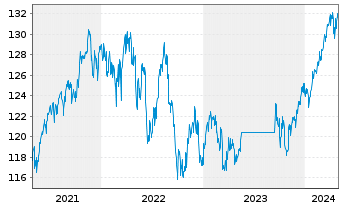 Chart ARERO-Der Weltfonds-Nachhaltig Inh.Anteile LC o.N. - 5 années