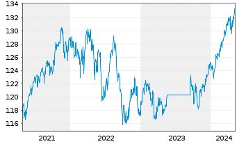 Chart ARERO-Der Weltfonds-Nachhaltig Inh.Anteile LC o.N. - 5 Jahre
