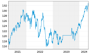Chart ARERO Der Weltfonds - ESG Inhaber-Anteile LC o.N. - 5 années