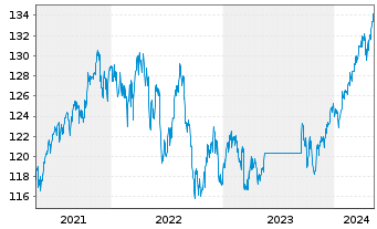 Chart ARERO Der Weltfonds - ESG Inhaber-Anteile LC o.N. - 5 Jahre