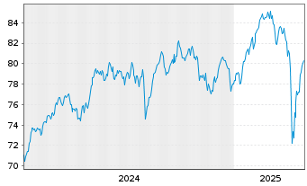 Chart AIS-Am.MSCI Eur.Clim.Trans.CTB - 5 Years