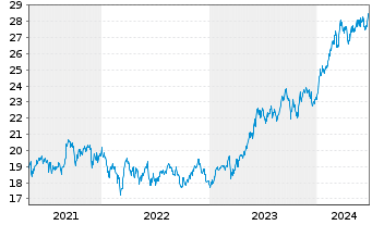 Chart AMUNDI MSCI Japan U.ETF - 5 Jahre