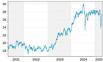 Chart AMUNDI MSCI Japan U.ETF - 5 Jahre