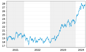 Chart AMUNDI MSCI Japan U.ETF - 5 Years