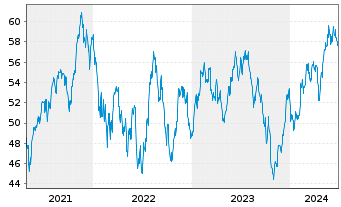 Chart Robeco Cap.Grow.Fd-Sm.Ener.Eq. Act.Nom.D USD Acc. - 5 Jahre