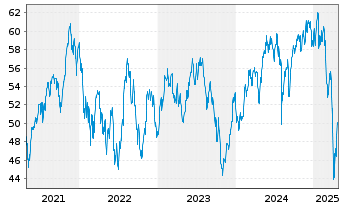 Chart Robeco Cap.Grow.Fd-Sm.Ener.Eq. Act.Nom.D USD Acc. - 5 Jahre