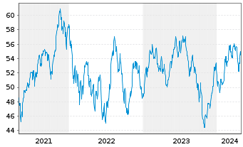 Chart Robeco Cap.Grow.Fd-Sm.Ener.Eq. Act.Nom.D USD Acc. - 5 Years