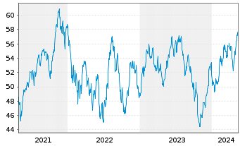 Chart Robeco Cap.Grow.Fd-Sm.Ener.Eq. Act.Nom.D USD Acc. - 5 Years
