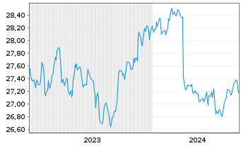 Chart XtrackersII-JPM EM LGB UC.ETF - 5 années